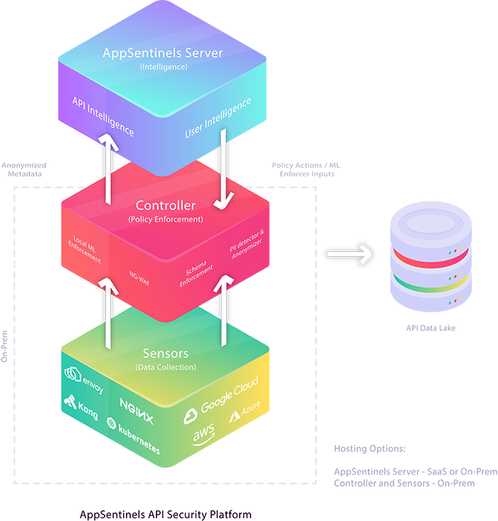 API Security Platform Architecture Diagram